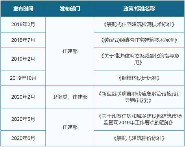 受益于新基建、政策扶持 我国钢结构行业发展迅速 集中度将继续提升(图2)