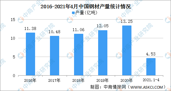 2021年中国钢材行业区域分布现状分析：华北钢材产量占比近35%（图）