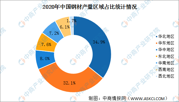 2021年中国钢材行业区域分布现状分析：华北钢材产量占比近35%（图）(图2)