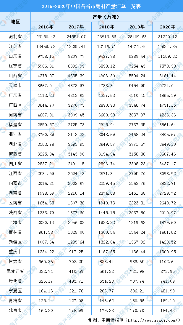 2021年中国钢材行业区域分布现状分析：华北钢材产量占比近35%（图）(图3)