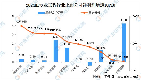 2024年上半年中国专业工程行业上市公司业绩排行榜(图3)