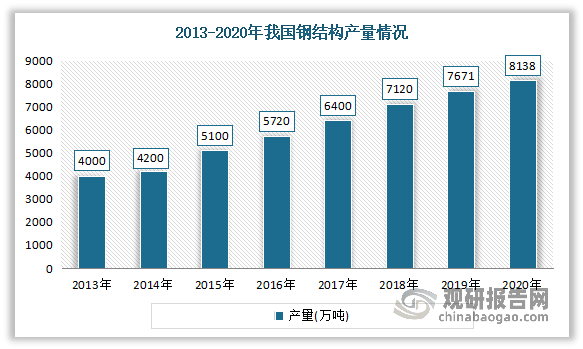 钢结构产业链现状及企业优势分析：全产业链受供给侧改革、环保政策等影响较大(图4)