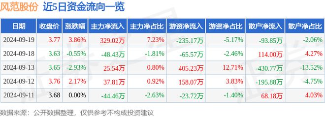 风范股份（601700）9月19日主力资金净买入32902万元