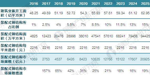 钢结构成本下降 2025年装配式钢结构市场规模达3万亿元(图3)